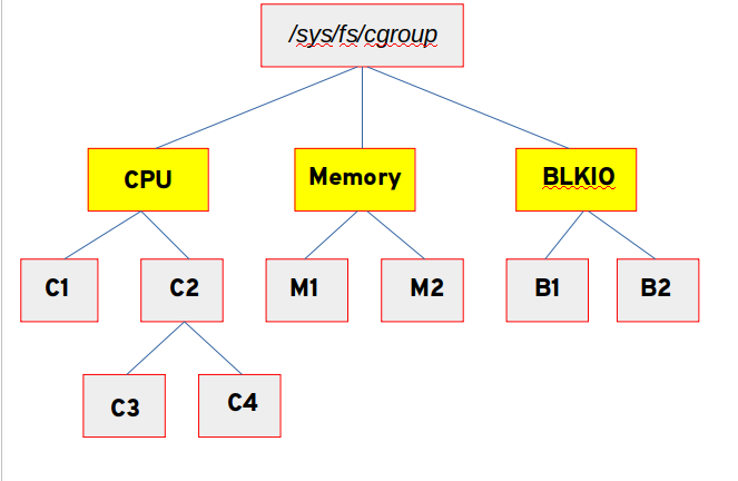 Each controller can have one or more cgroups under it Each controller can have one or more cgroups under it