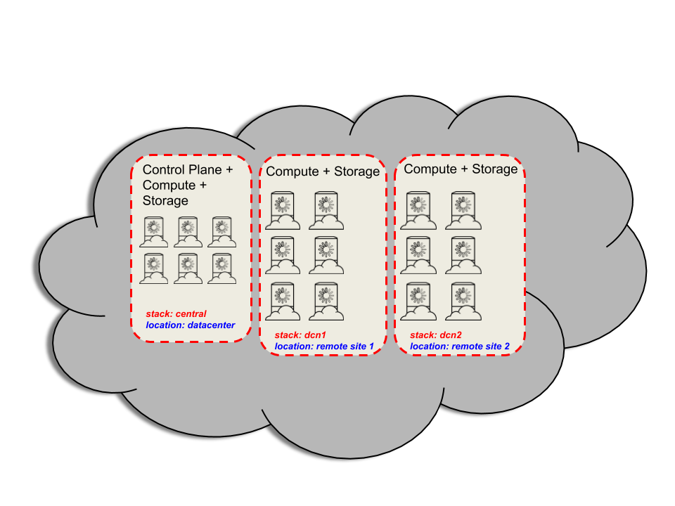 a single OpenStack cloud deployed with three stacks named central, dcn1, and dcn2.