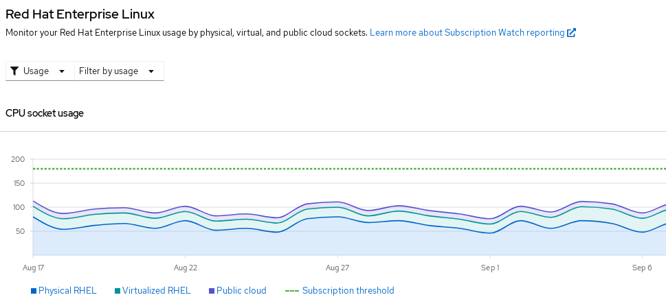 Figure 4: Subscription Watch graph