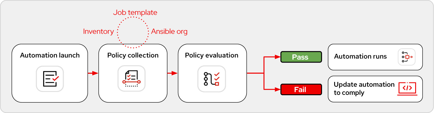 Grafico sull'automazione Policy as Code