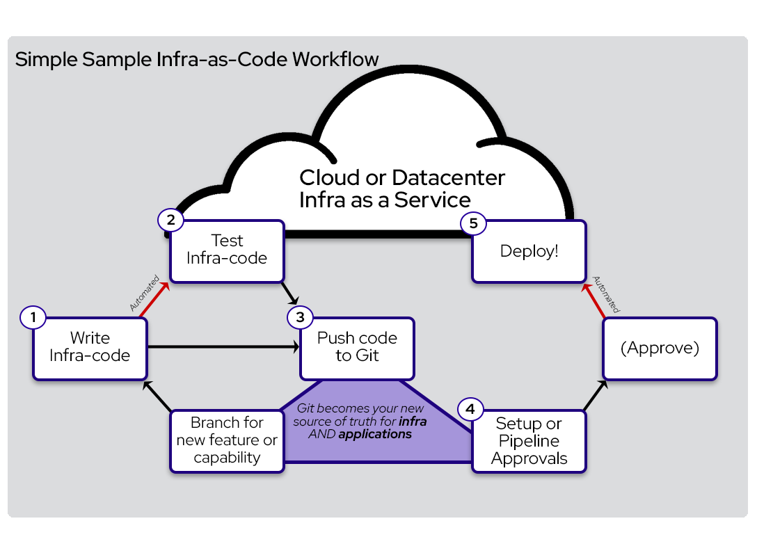 Simple Infra-as-Code workflow sample diagram Simple Infra-as-Code workflow sample diagram