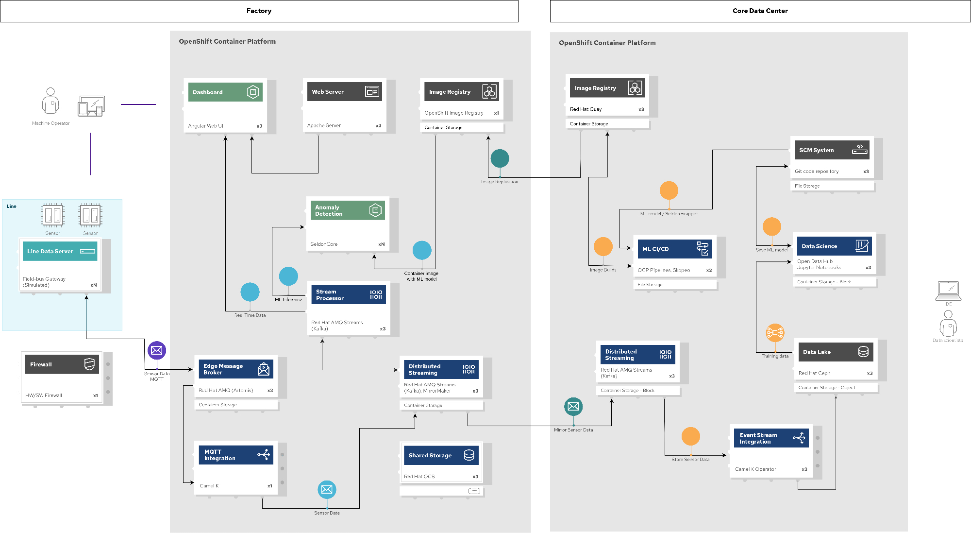 ML Data Flow ML Data Flow