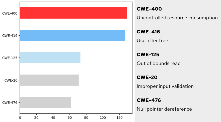 Figure 3. Top 5 CWE 2023