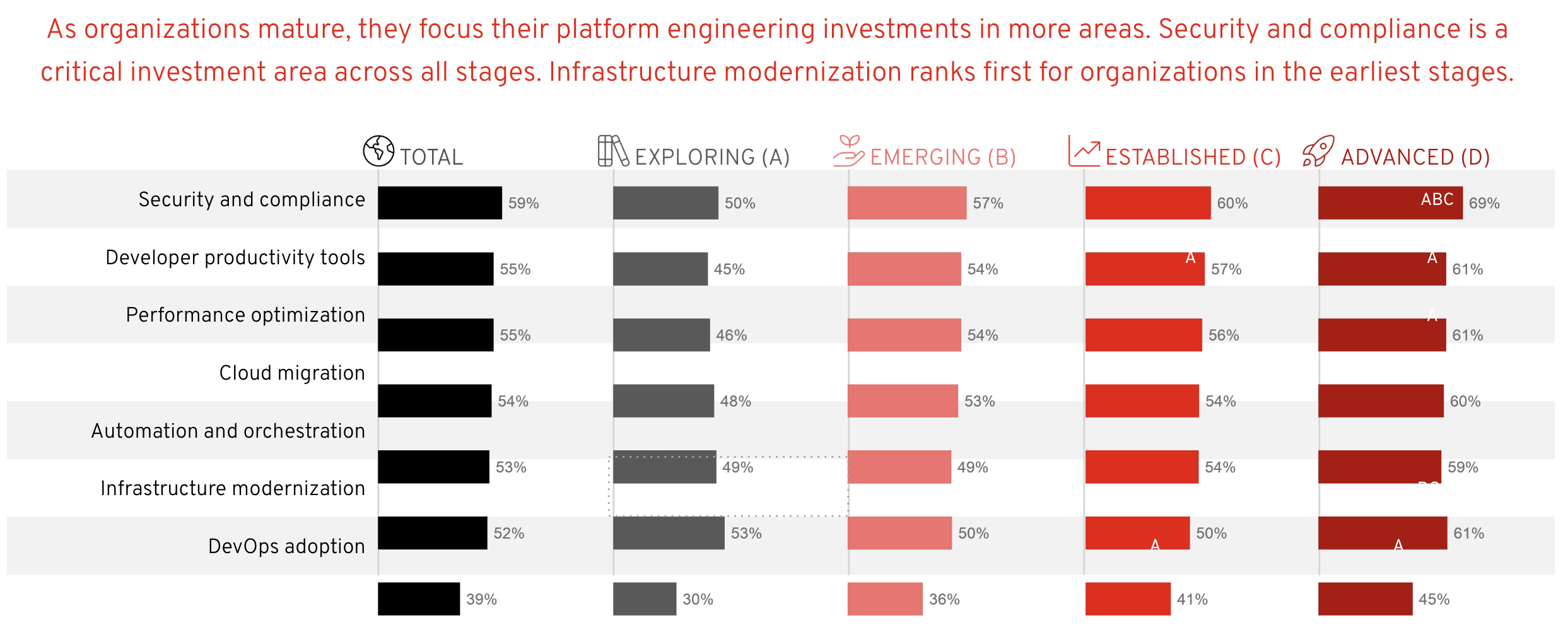 Figure 6. Organizations are investing in security and developer productivity tools