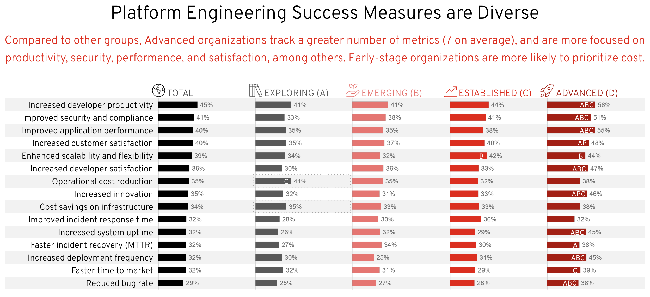 Figure 9. Platform engineering success is measured in multiple ways
