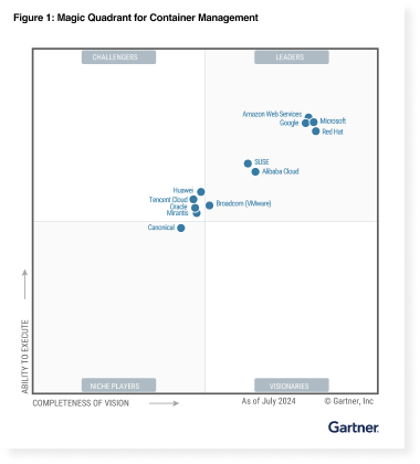 Gartner Magic Quadrant per la gestione dei container 2024