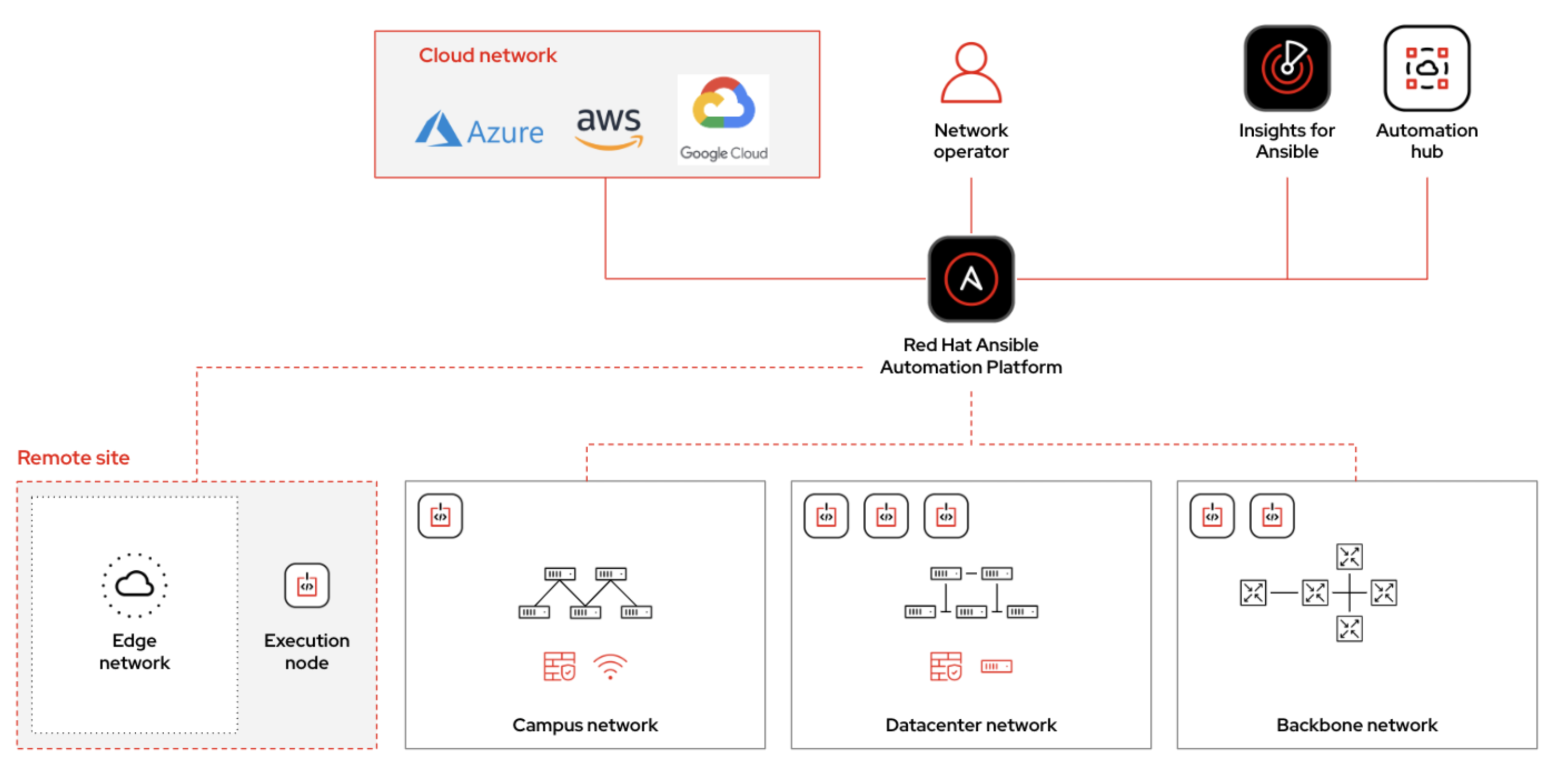 Figure 11. Ansible Automation Platform works across your network all the way to the edge.