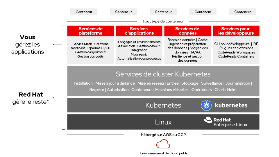 Figure 1 : aperçu de l'architecture d'OpenShift Dedicated