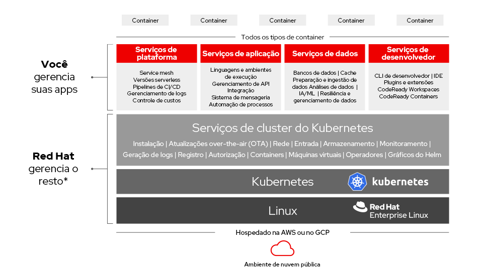Figura 1. Visão geral da arquitetura do OpenShift Dedicated