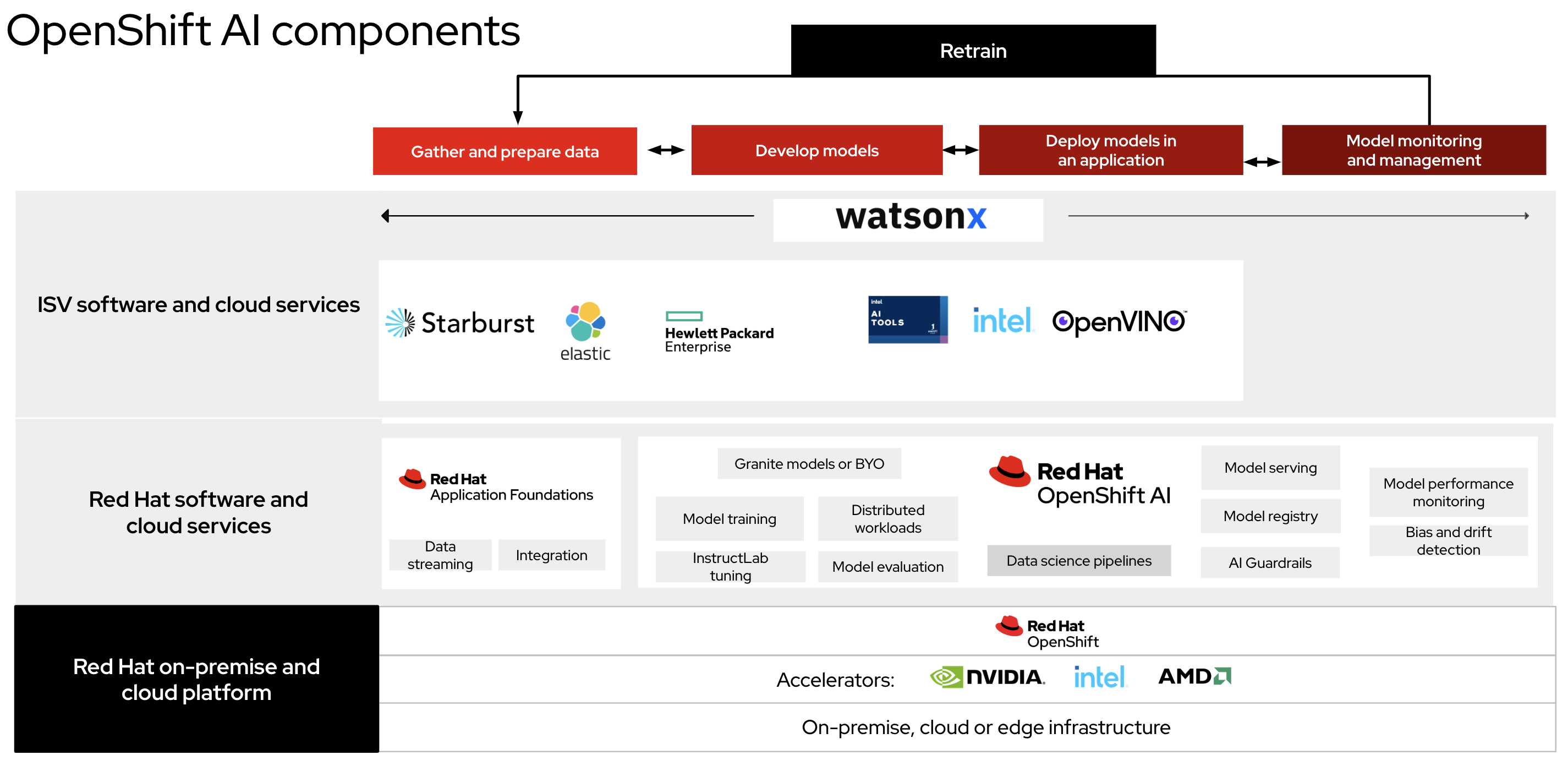 Figure 1 shows a chart of Red Hat OpenShift AI components