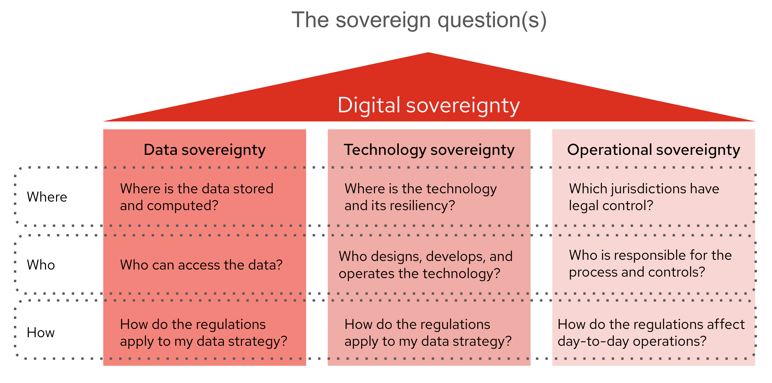 diagram of digital sovereignty broken down into three core pillars: Data sovereignty, Technology sovereignty, and Operational sovereignty.