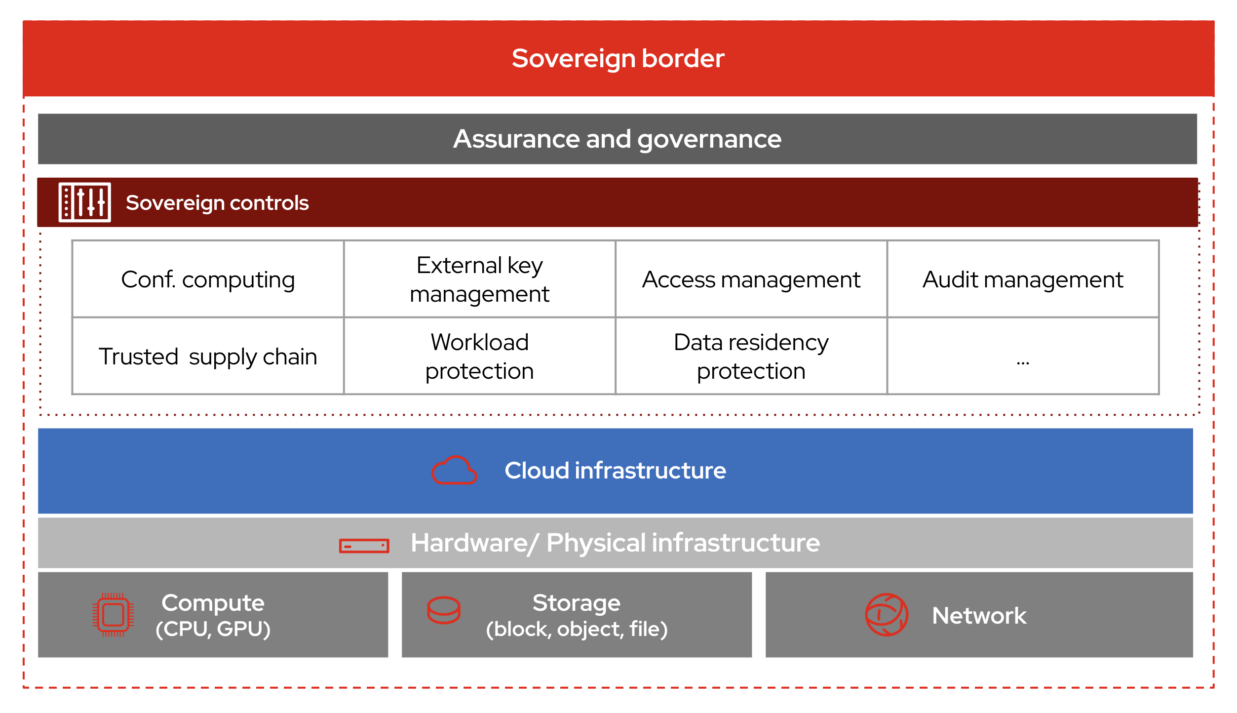 a layered architectural diagram for a sovereign cloud environment, showing the technology stack from the foundational hardware and physical infrastructure up to the cloud infrastructure layer. At the top, it details the 