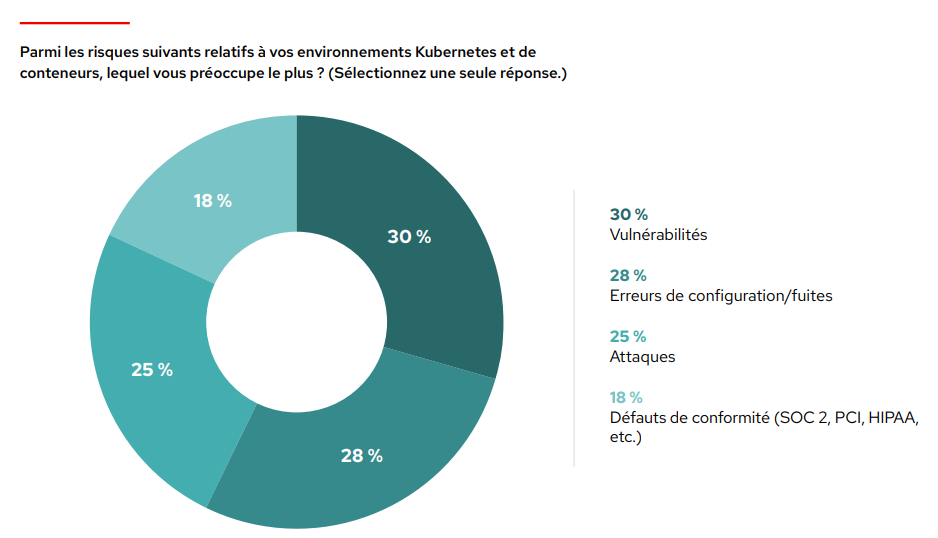 Graphique : Parmi les risques suivants relatifs à vos environnements Kubernetes et de conteneurs, lequel vous préoccupe le plus ? Sélectionnez une seule réponse. Les réponses les plus données sont les suivantes : vulnérabilités (30 %), erreurs de configuration/fuites (28 %), attaques (25 %) et défauts de conformité (SOC 2, PCI, HIPAA, etc.) (18 %).