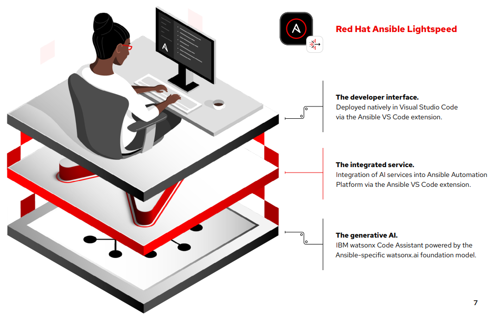 Image of person working at computer and text which includes the capabilities of Ansible lightspeed