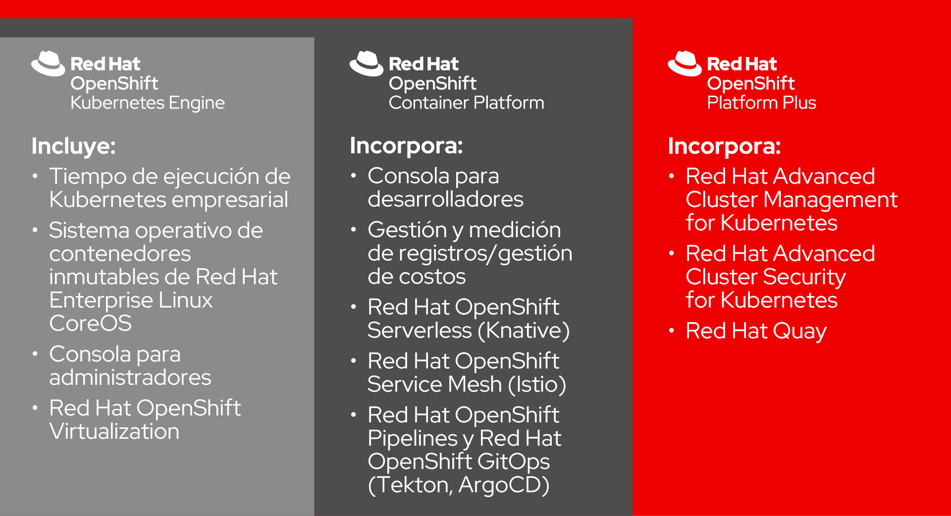 Figura 2. Descripción general de la cartera de productos de Red Hat OpenShift
