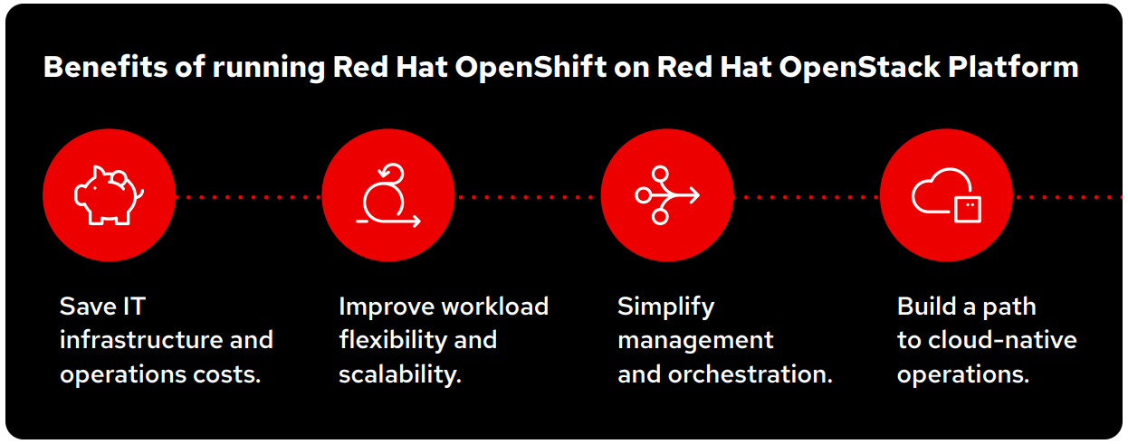 Image with icons displaying the Benefits of running Red Hat OpenShift on Red Hat OpenStack Platform