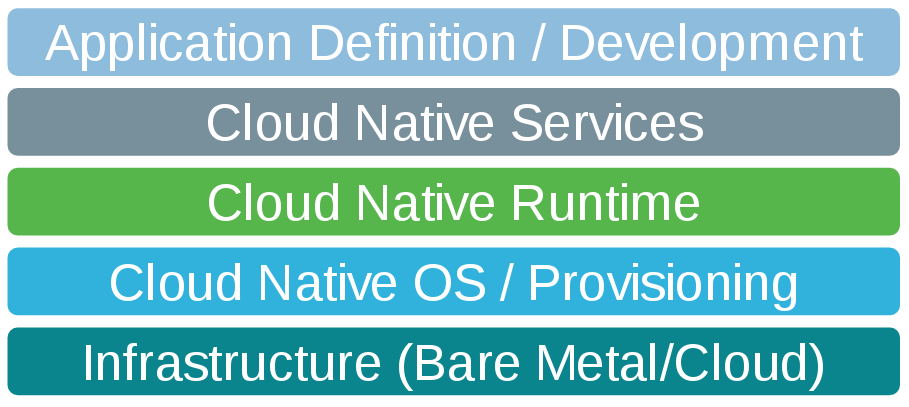Cloud Native Computing Foundation Stack