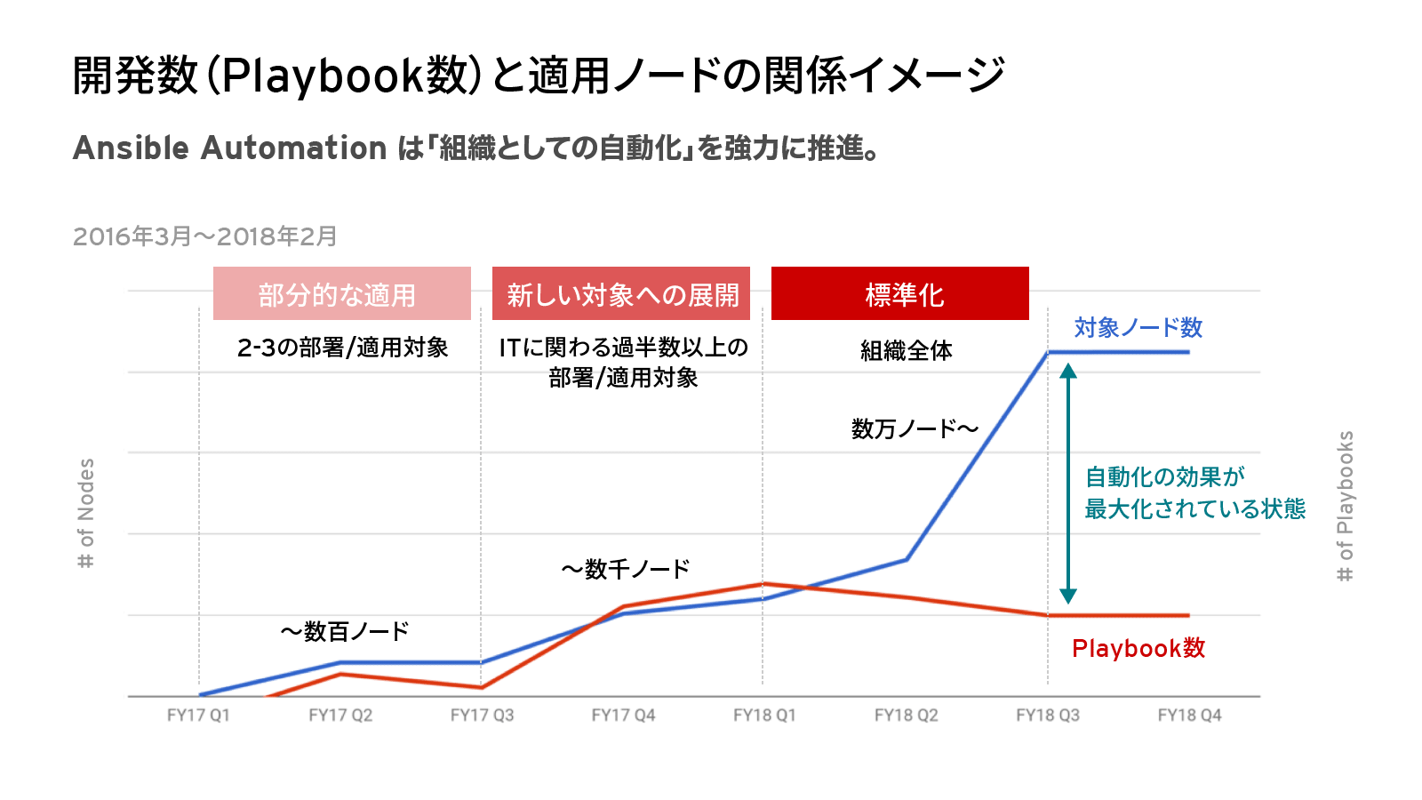 開発数(Playbook数)と適用ノードの関係イメージ