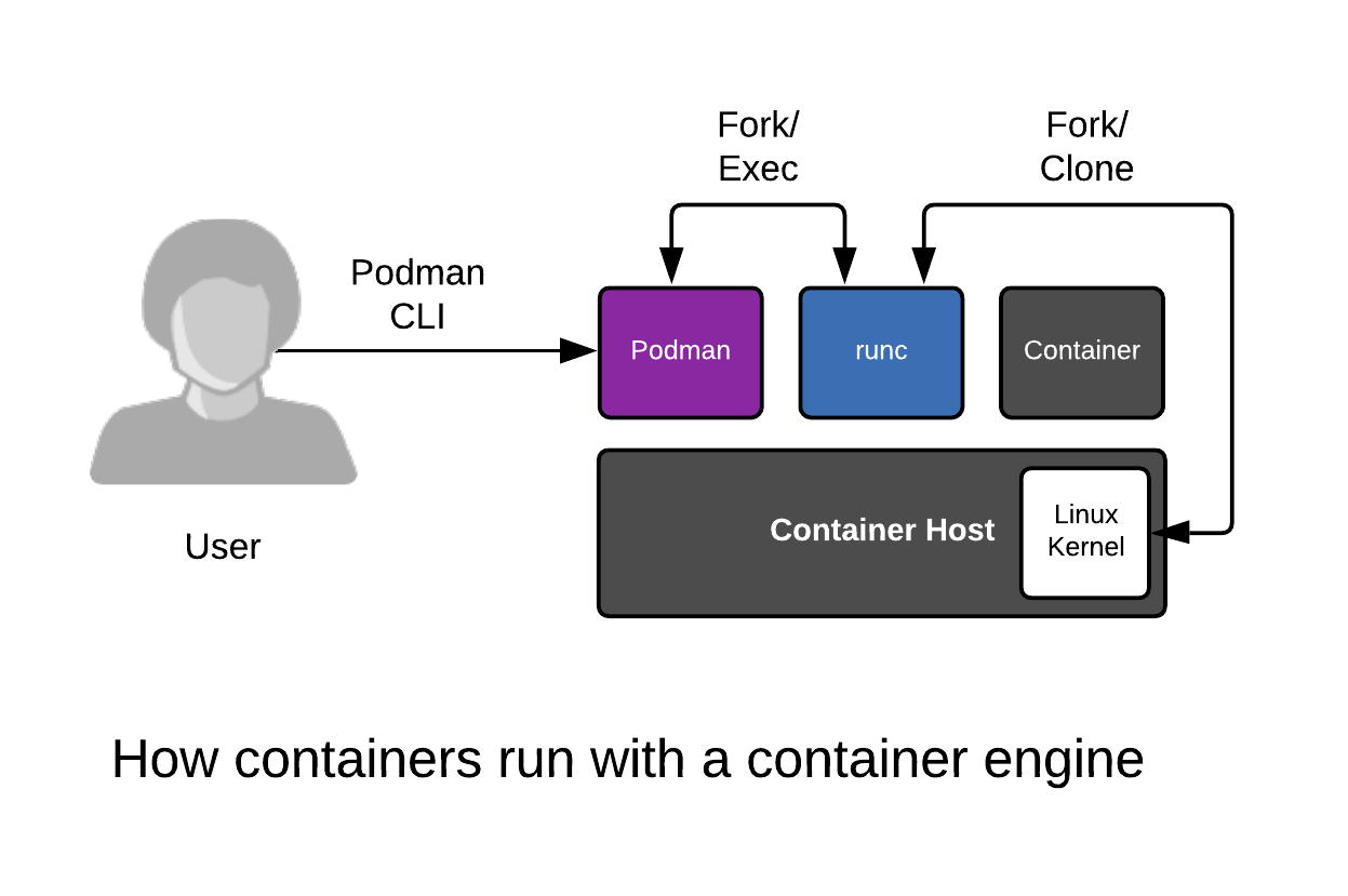 How containers run with a container engine