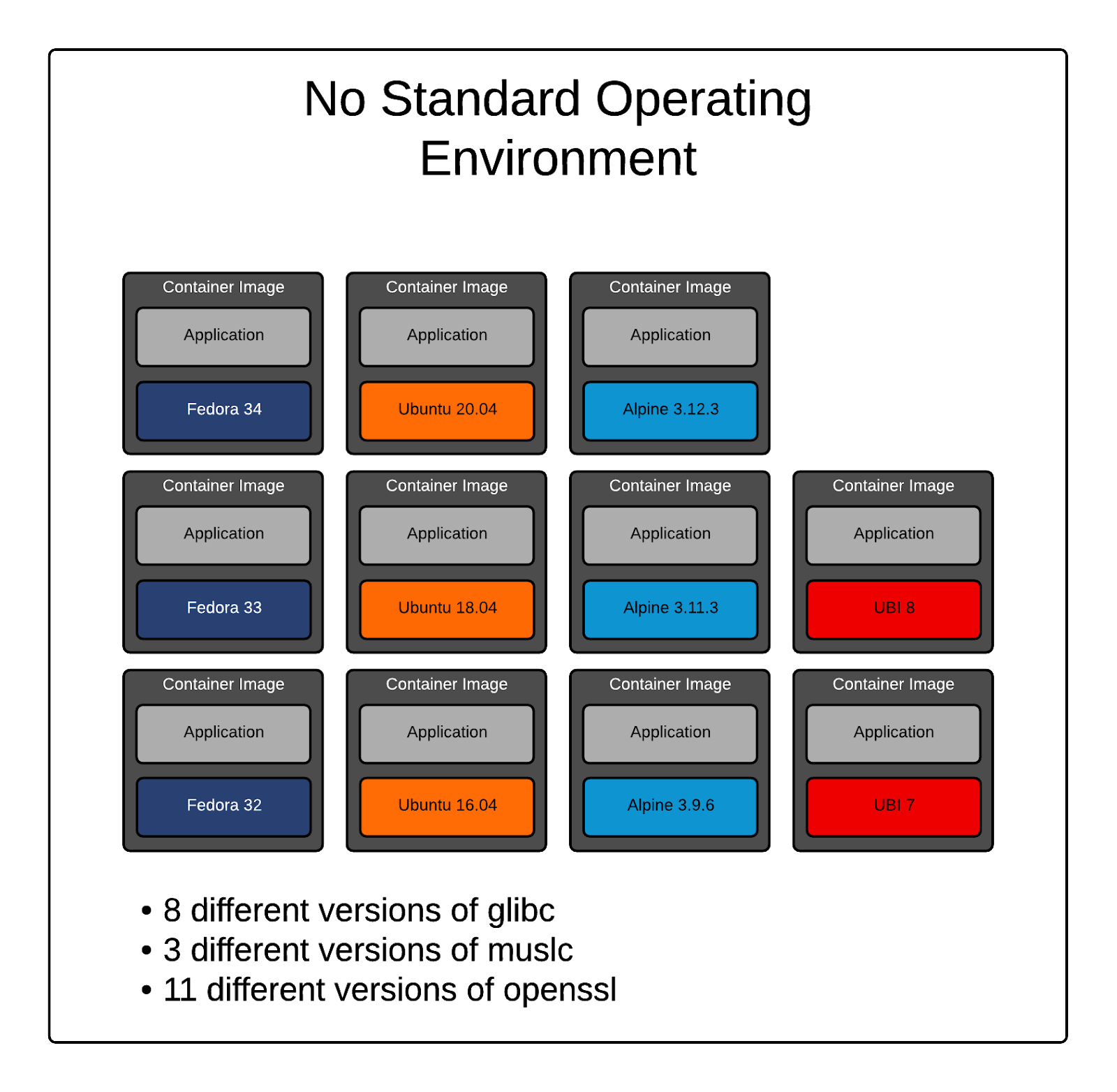 Figure 1: No standard operating environment diagram Figure 1: No standard operating environment diagram