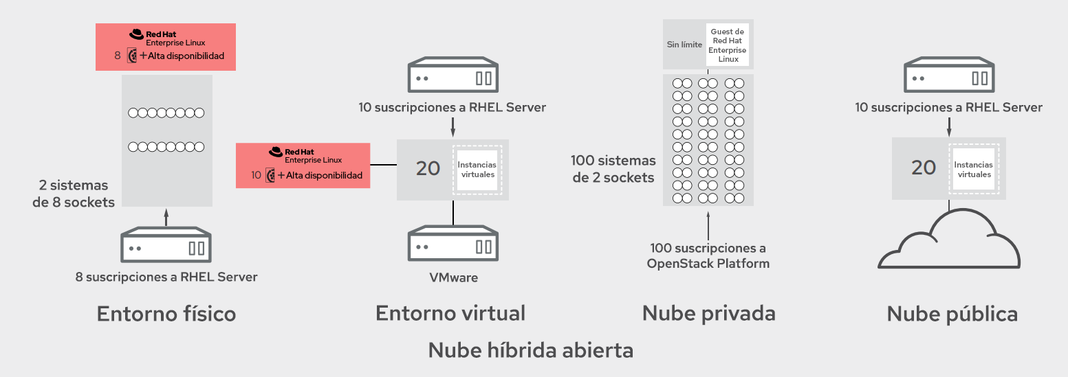Figura 4. Entorno de producción de nube híbrida abierta