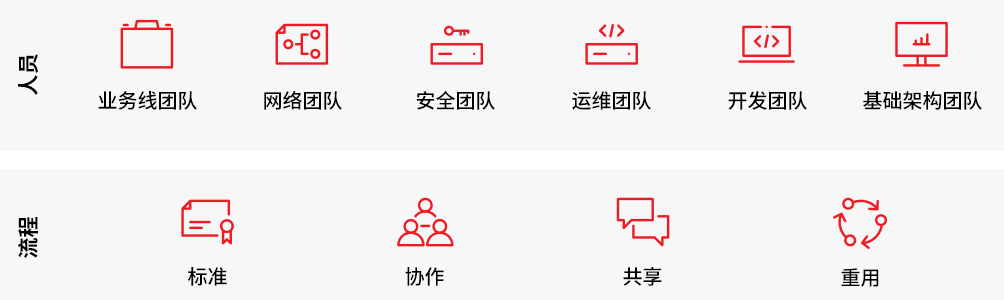 图表展示了 Ansible 自动化平台如何将人员、流程与平台结合在一起，推动企业级的自动化。