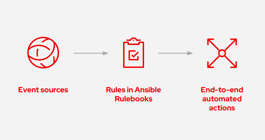 Figure 1: How Event-Driven Ansible works with sources, rules contained in rulebooks, and actions.