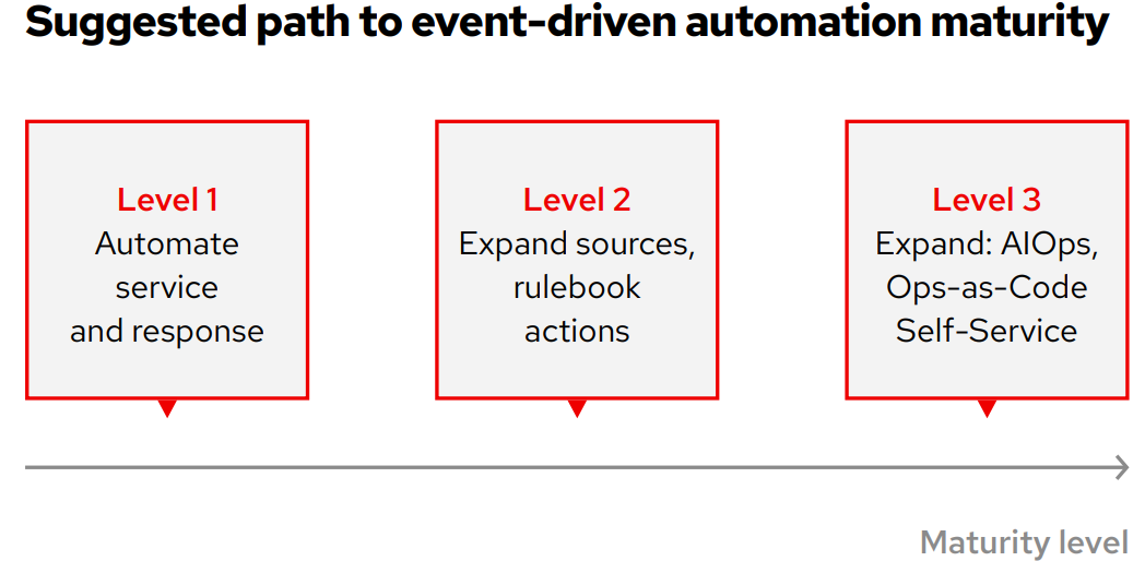 Image displaying suggested path to event-driven automation maturity