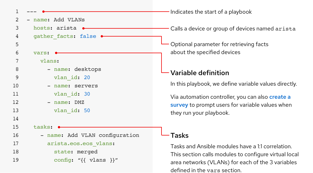 The image shows the common parts of an Ansible Playbook.