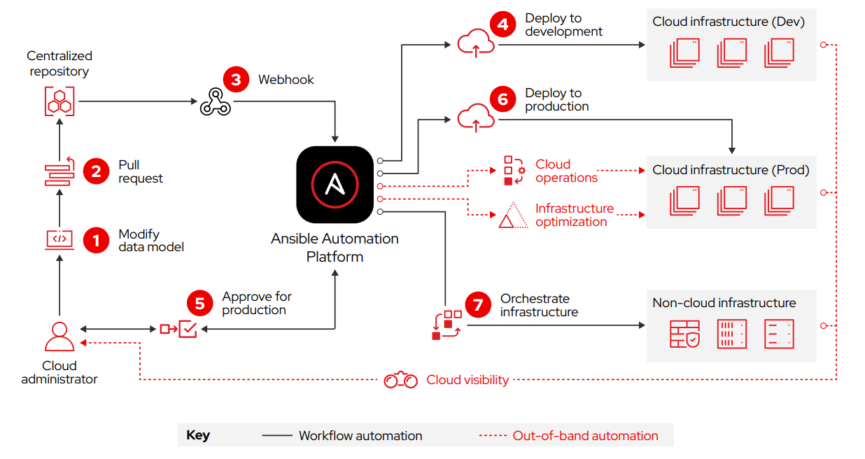 This example of a complete cloud automation workflow shows how you can use Ansible Automation Platform to orchestrate cloud resource and application life cycles using a GitOps approach.
