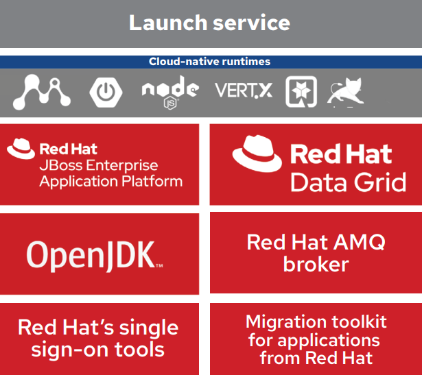 図 2. Red Hat Runtimes 製品およびコンポーネント