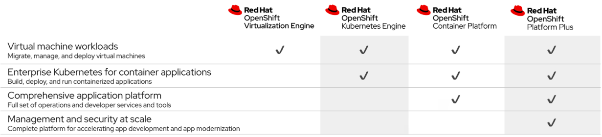 Chart displaying Red Hat OpenShift editions capabilities