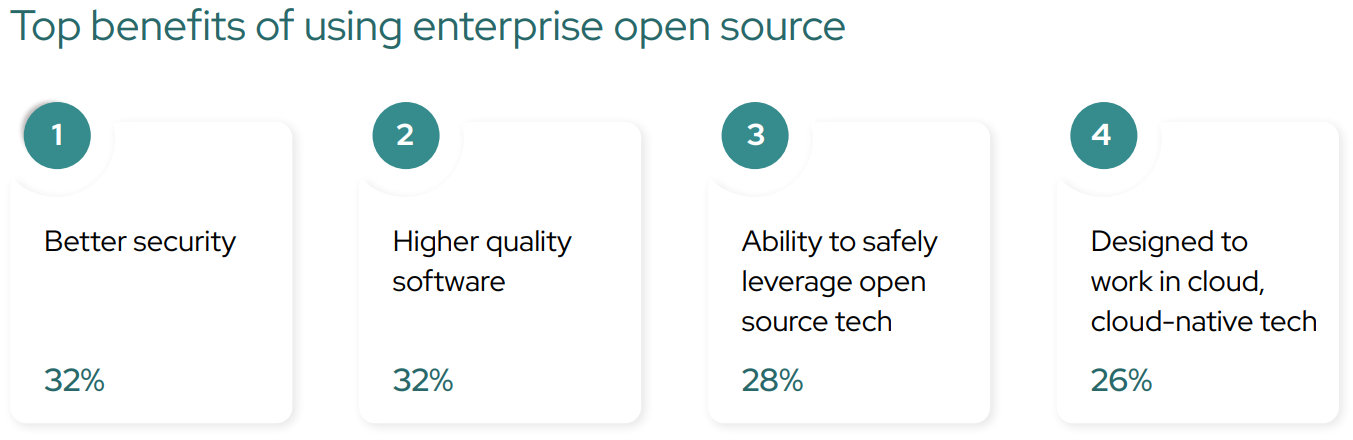 Image of graph showing % of Top benefits of using enterprise open source