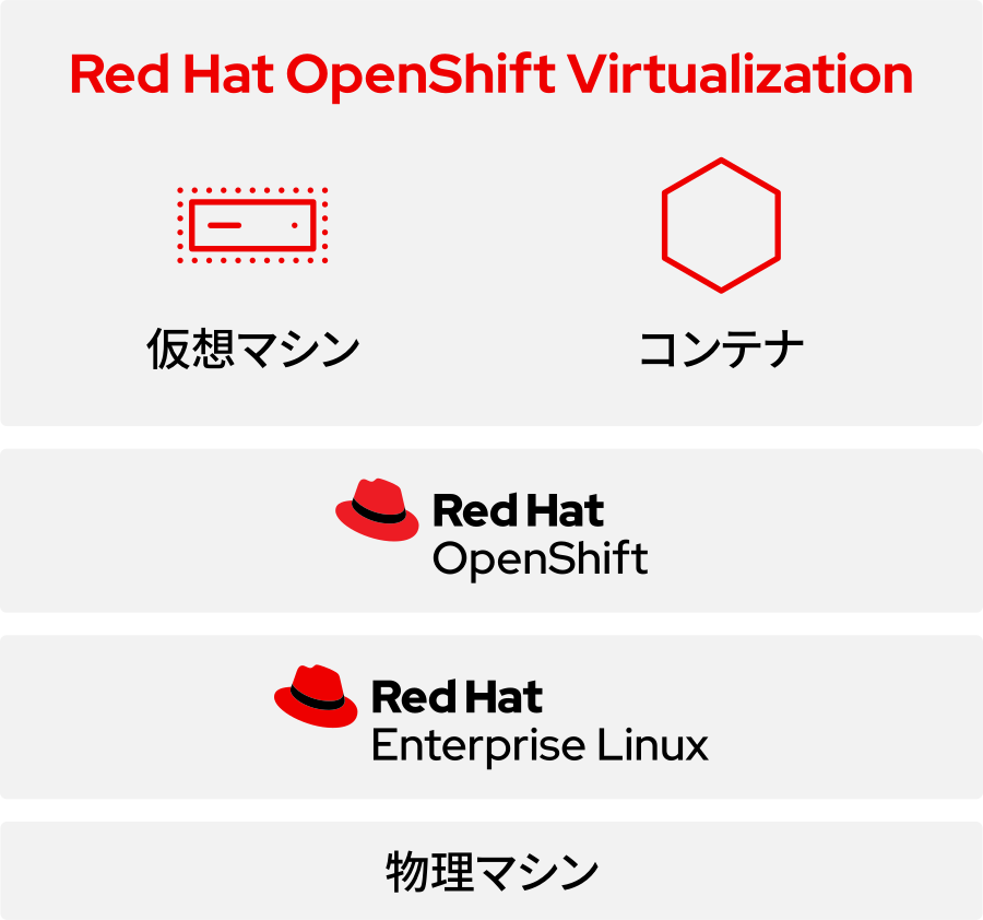 Red Hat OpenShift Virtualization diagram