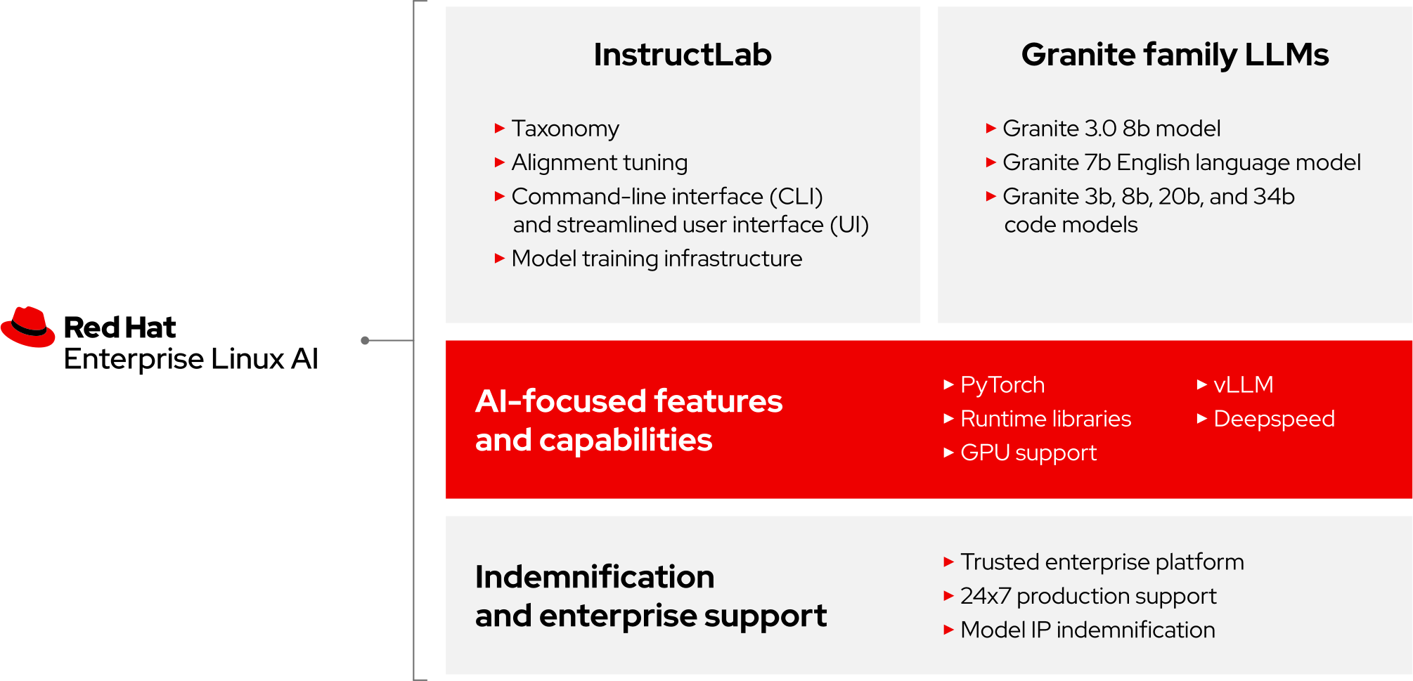 Diagram of RHEL AI overview