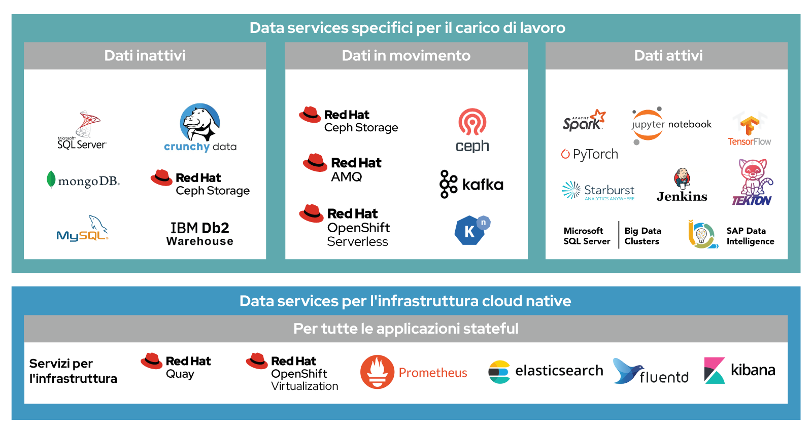 Figura 2. Red Hat OpenShift Data Foundation offre lo storage container native e supporta diverse tipologie di carichi di lavoro.