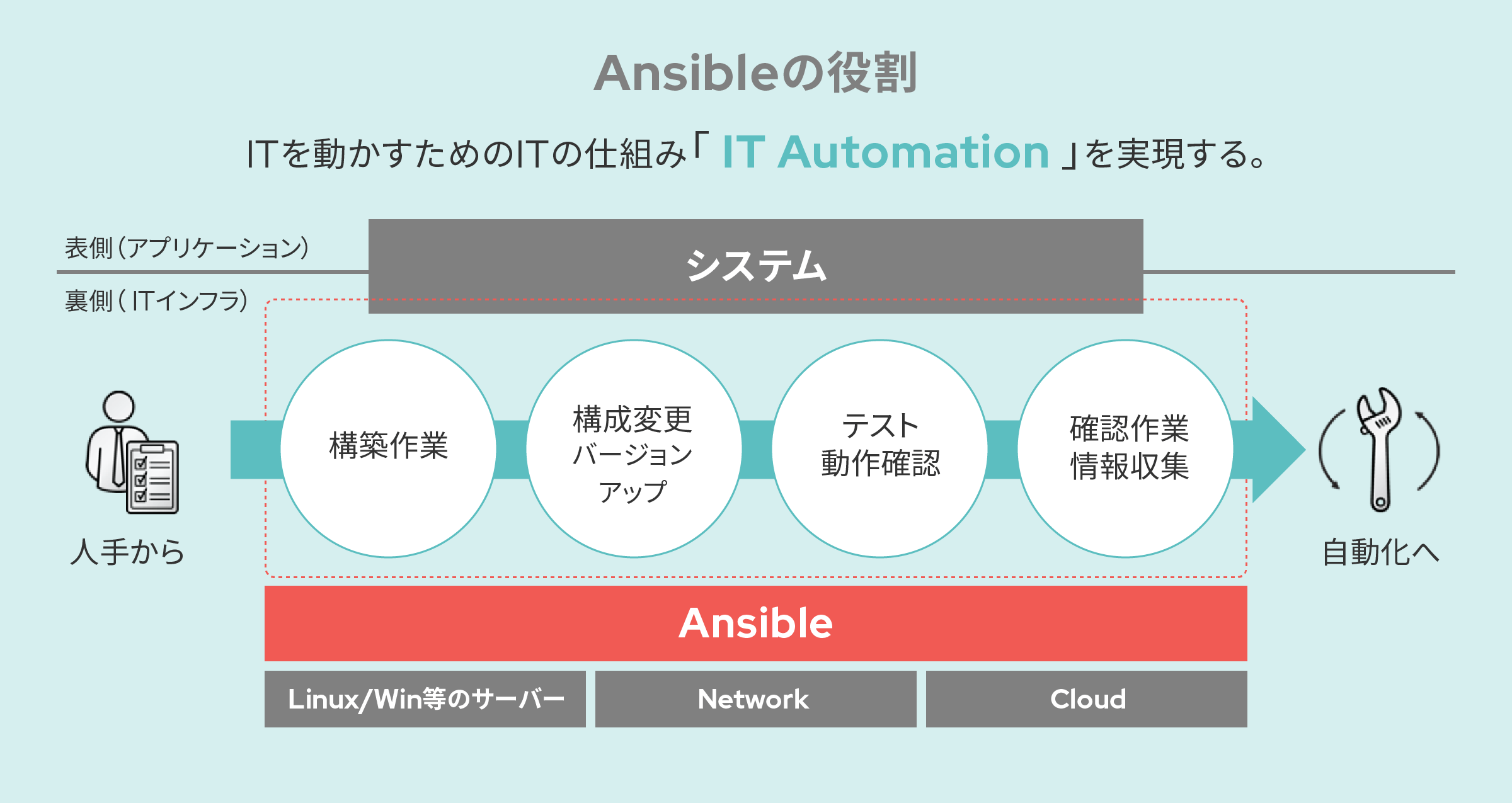 Ansibleの役割:ITを動かすためのITの仕組み「 IT Automation 」を実現する。