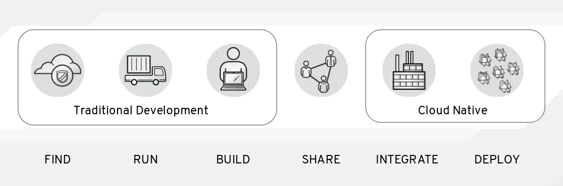 Container native tools for integration and deploying Container native tools for integration and deploying