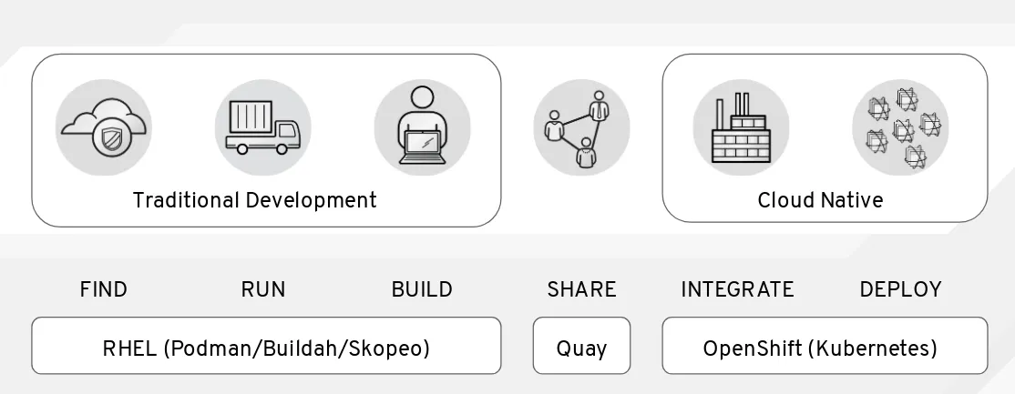 Red Hat portfolio of container tools including Quay and OpenShift (Kubernetes) Red Hat portfolio of container tools including Quay and OpenShift (Kubernetes)