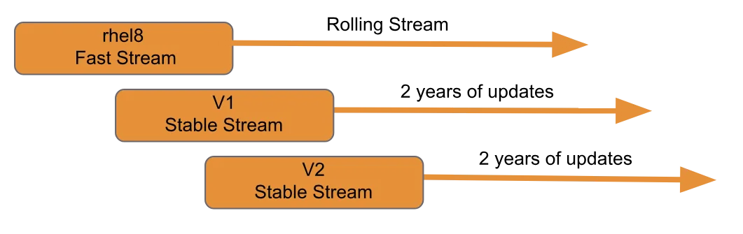 RHEL 8 Fast and stable streams for containers RHEL 8 Fast and stable streams for containers