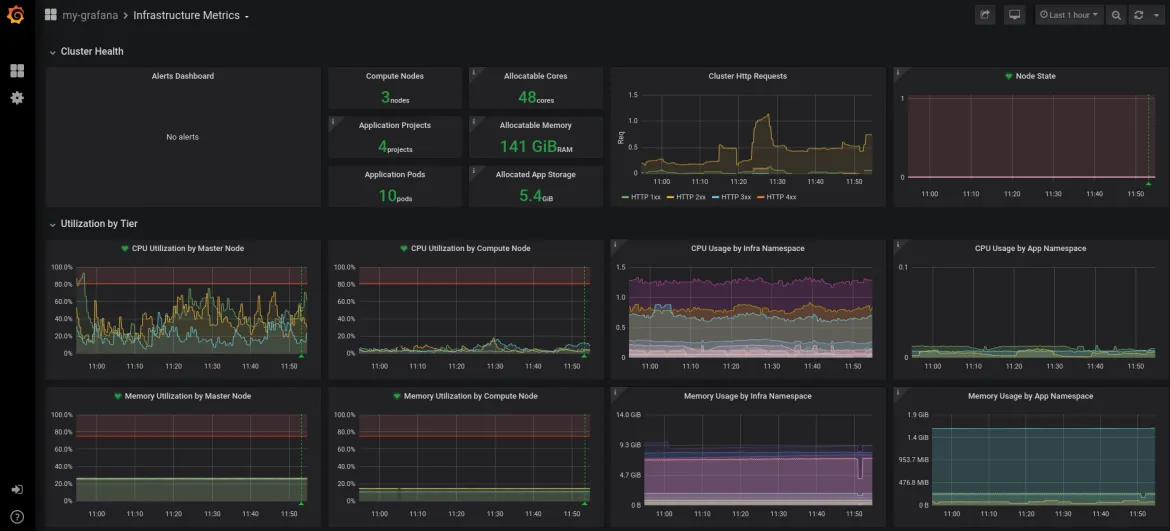Figure 3: Custom Grafana dashboard displaying custom metrics Figure 3: Custom Grafana dashboard displaying custom metrics