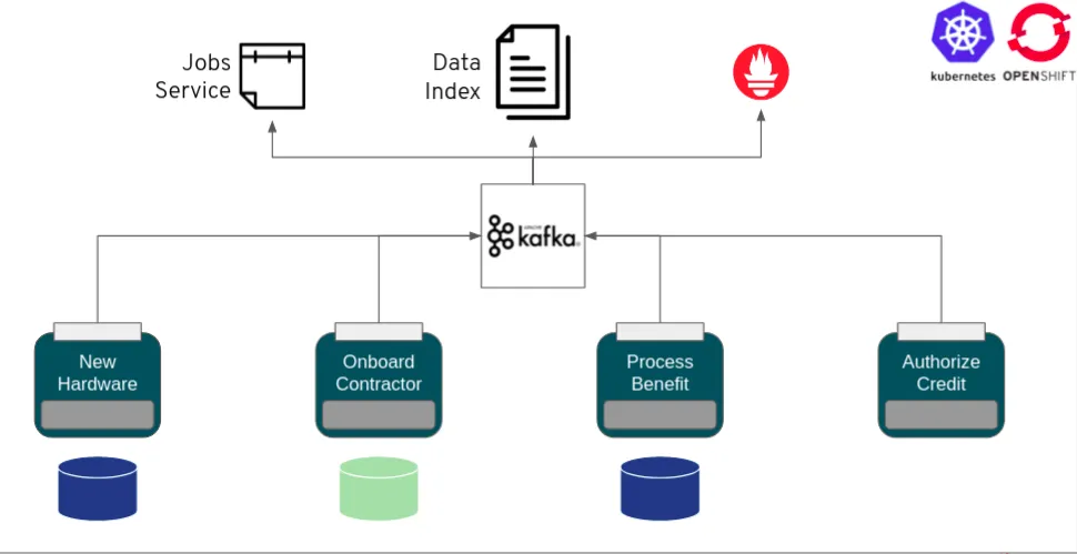 Kogito-based BPM system