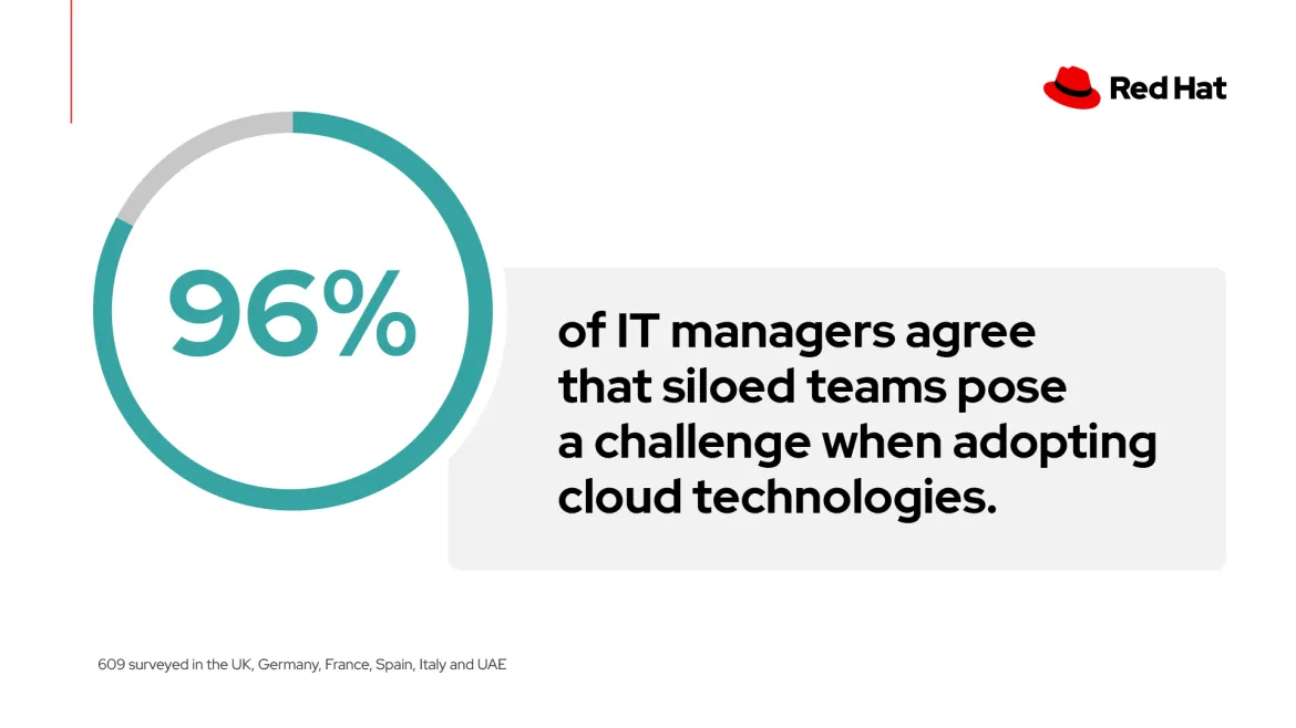 96% of IT managers agree that siloed teams pose a challenge when adopting cloud technologies Siloed teams post a cloud adoption challenge, say 96% of IT managers surveyed