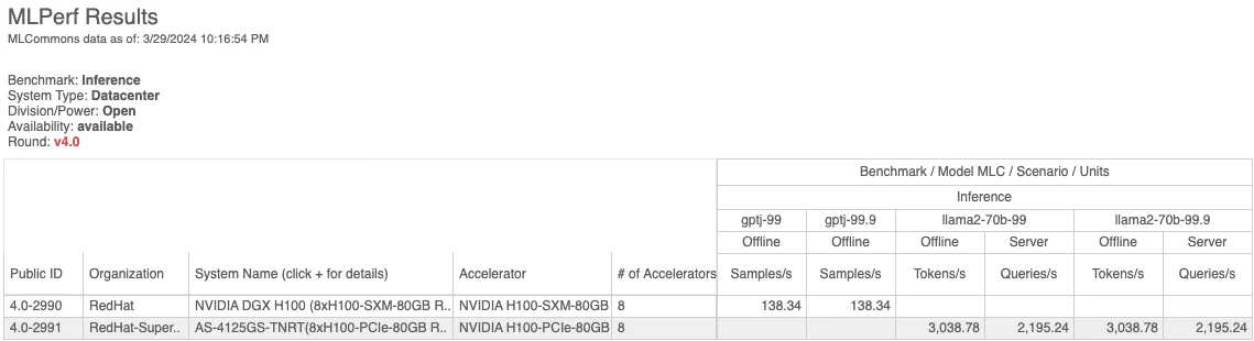 OpenShift AI results in the open division with vLLM