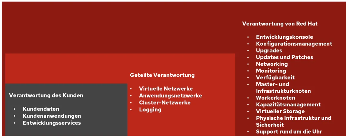 AWS ROSA Responsibility Matrix_de AWS ROSA Responsibility Matrix_de