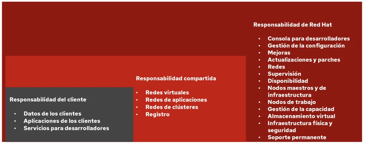 AWS ROSA Responsibility Matrix_es AWS ROSA Responsibility Matrix_es