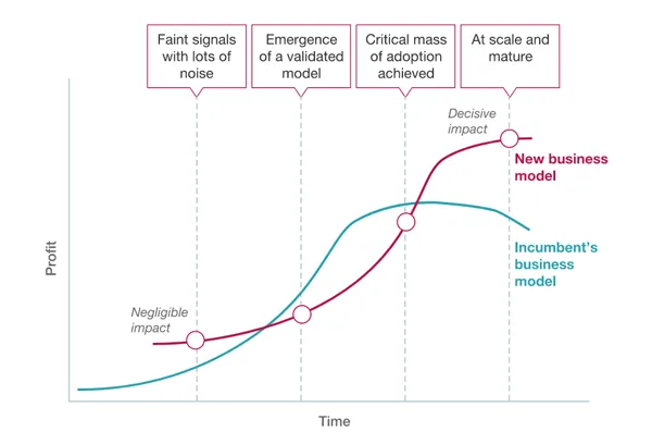 An Incumbent’s Guide to Digital Disruption An Incumbent’s Guide to Digital Disruption