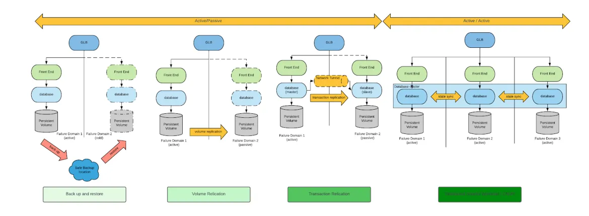 Architectural approaches to business continuity