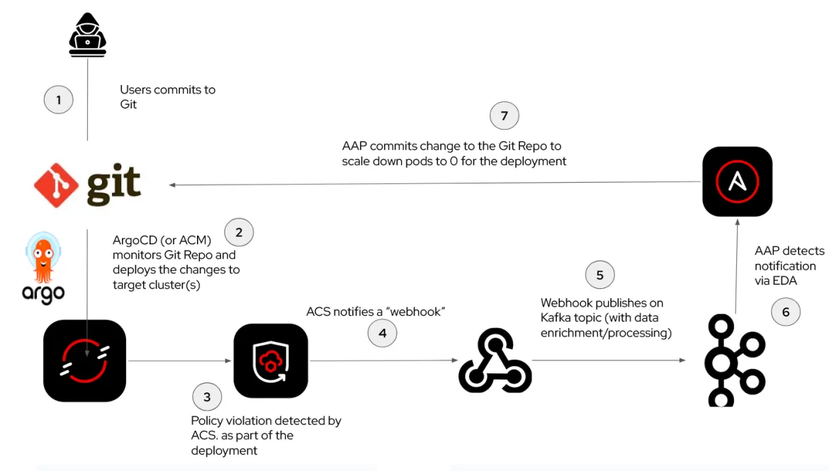 Automated security remediation