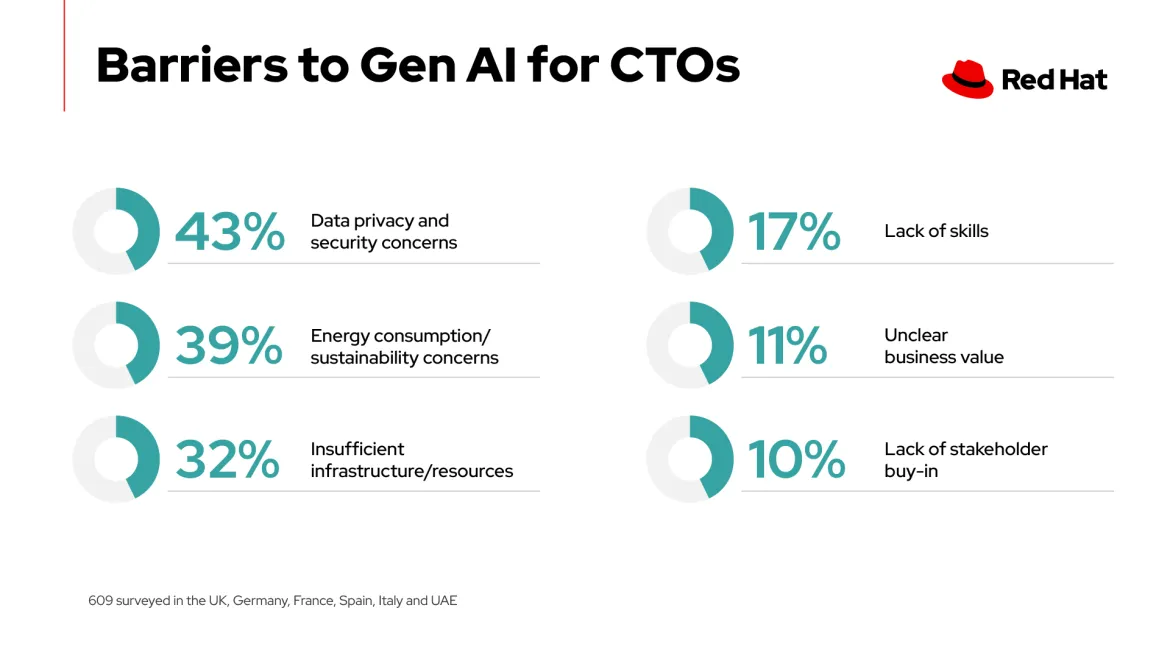 Barriers to gen AI for CTOs Data privacy and security concerns are top barrier to gen AI for CTOs